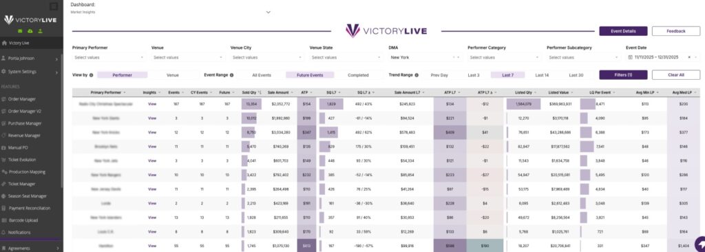 A dashboard displaying event performance metrics in a table, with columns for performer name, venue, date, tickets sold, gross sales, and fees. The sidebar shows menu options, and filter options appear above the table.