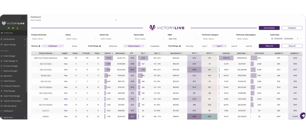 A data dashboard for Victory Live showing tables with event analytics, including columns for performer, venue, city, date, sales, percent sold, and revenue. Navigation menus appear on the left and top.
